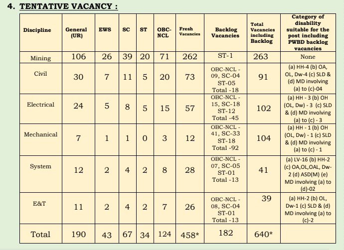 Coal India Limited Recruitment 2024