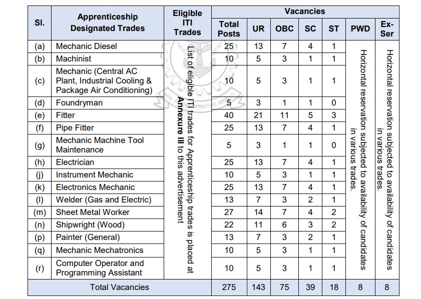 NAVAL DOCKYARD RECRUITMENT 2024