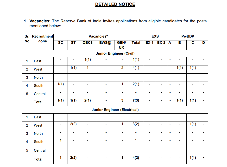 RBI Junior Engineer Recruitment 2025