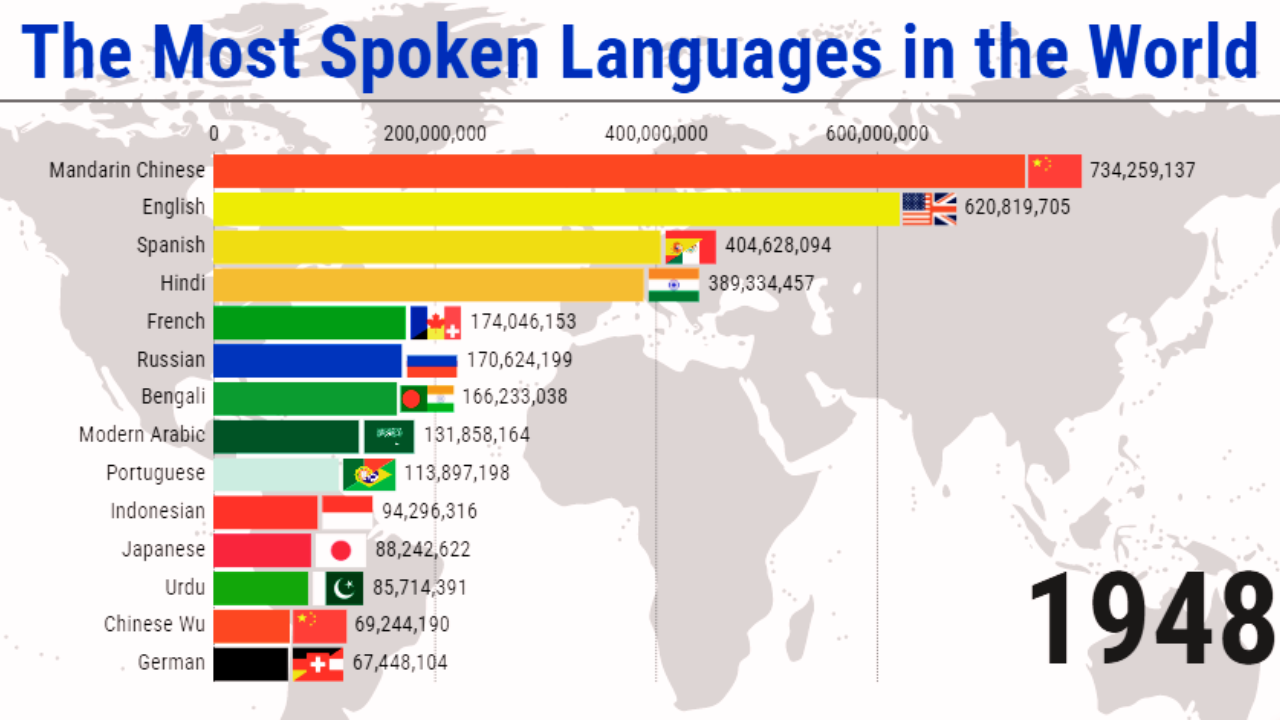 Global Language Ranking 2025